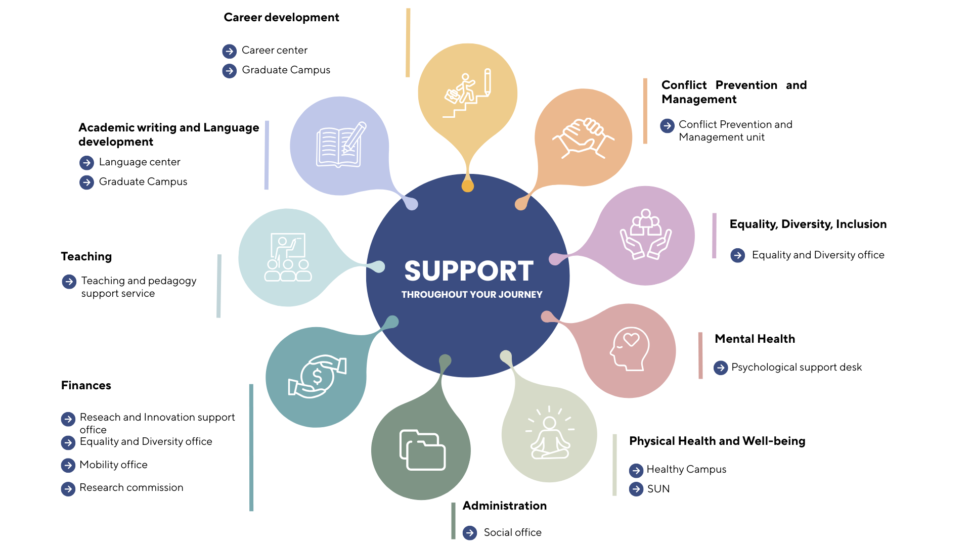 Support throughout your journey